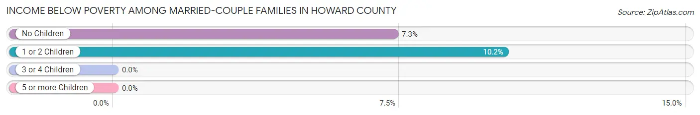 Income Below Poverty Among Married-Couple Families in Howard County
