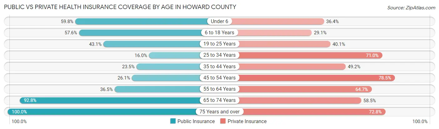 Public vs Private Health Insurance Coverage by Age in Howard County