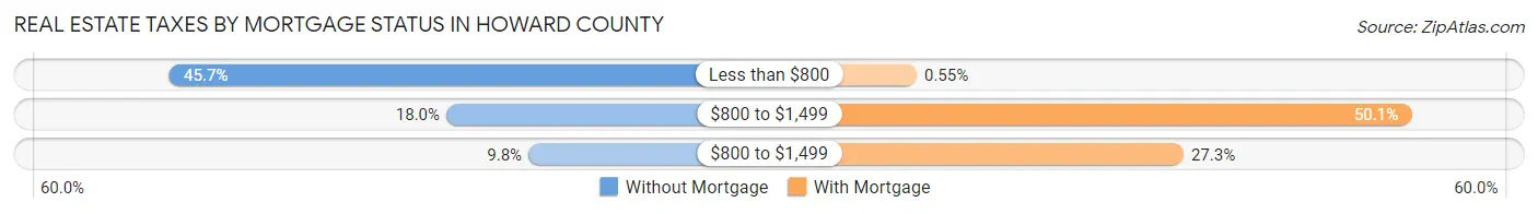 Real Estate Taxes by Mortgage Status in Howard County