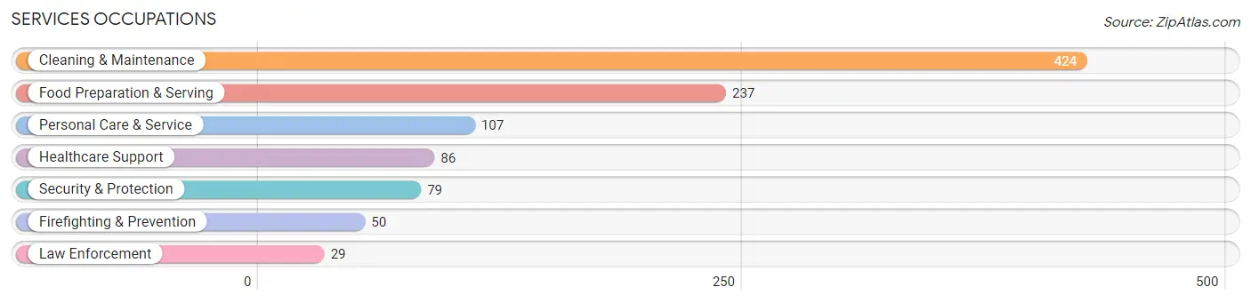 Services Occupations in Howard County