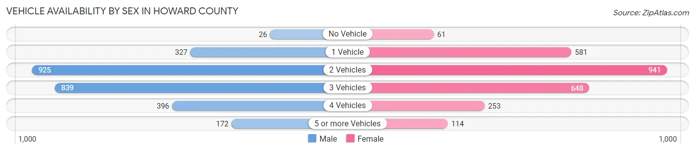 Vehicle Availability by Sex in Howard County