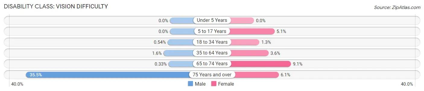 Disability in Howard County: <span>Vision Difficulty</span>