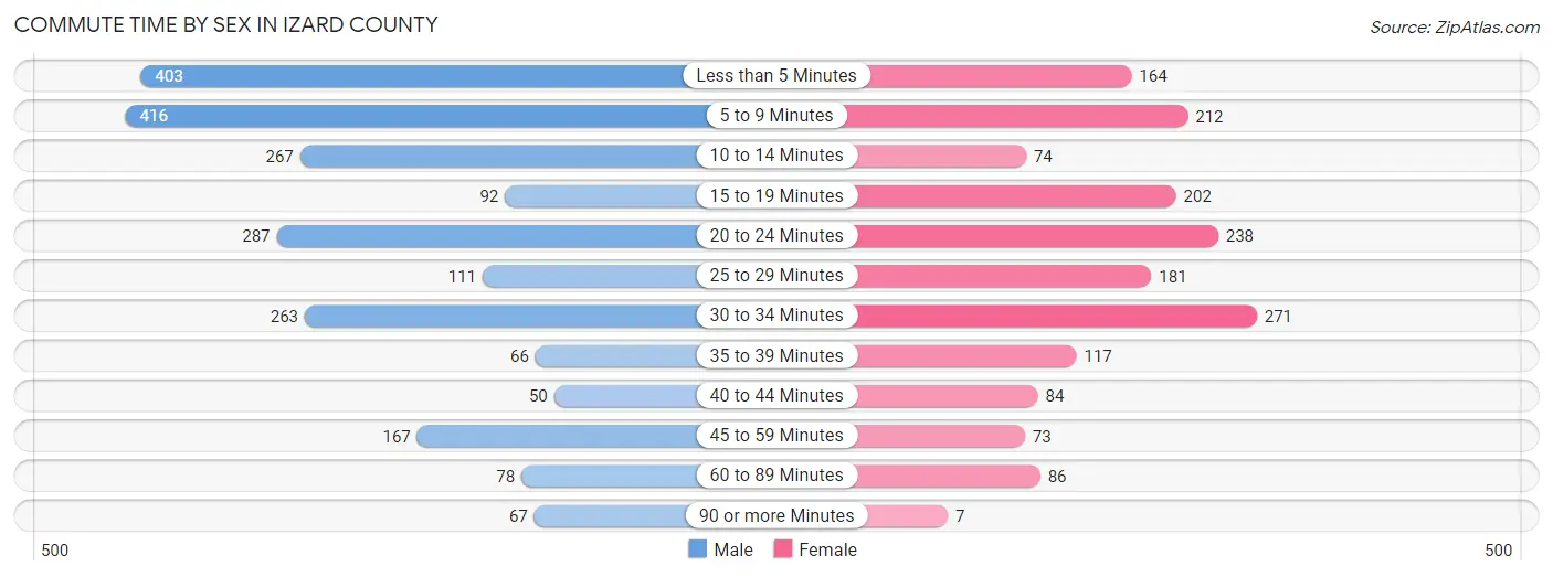 Commute Time by Sex in Izard County