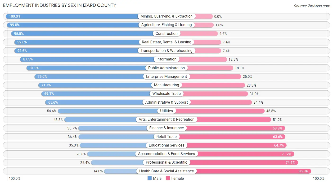 Employment Industries by Sex in Izard County