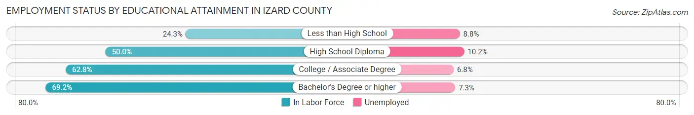 Employment Status by Educational Attainment in Izard County