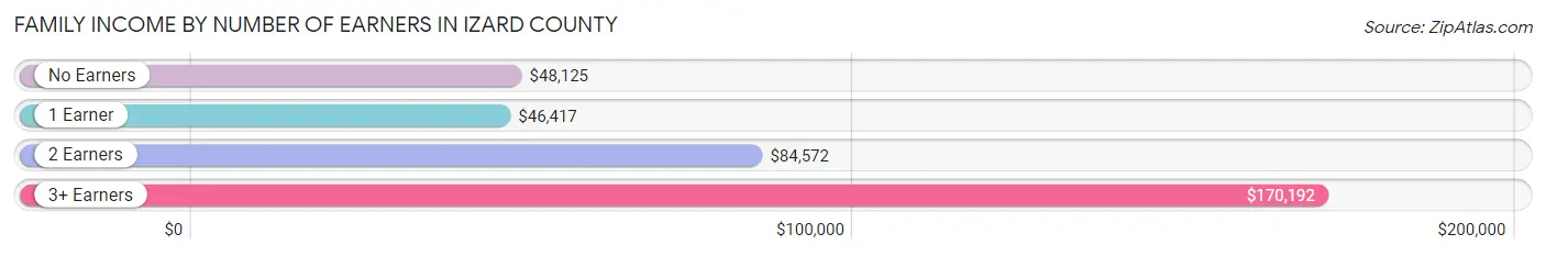 Family Income by Number of Earners in Izard County