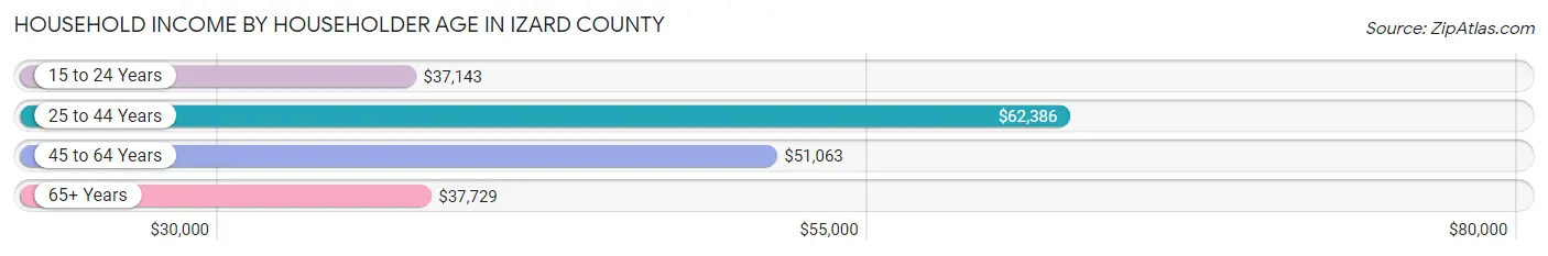 Household Income by Householder Age in Izard County