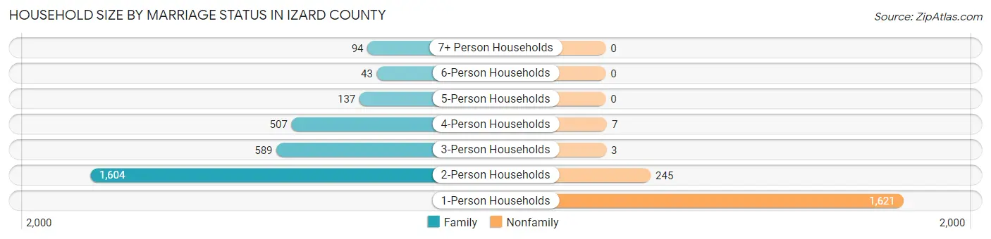 Household Size by Marriage Status in Izard County