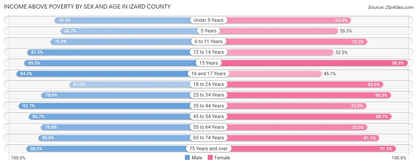 Income Above Poverty by Sex and Age in Izard County