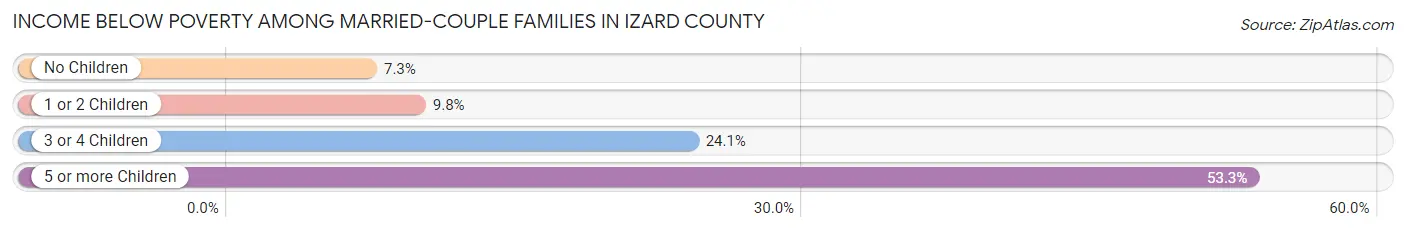 Income Below Poverty Among Married-Couple Families in Izard County