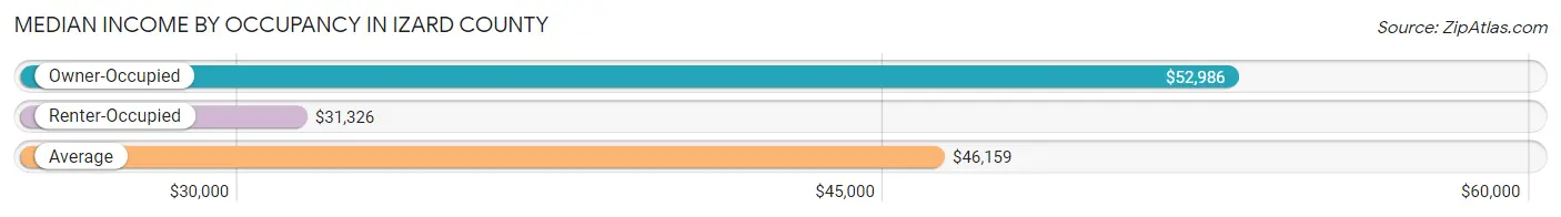 Median Income by Occupancy in Izard County