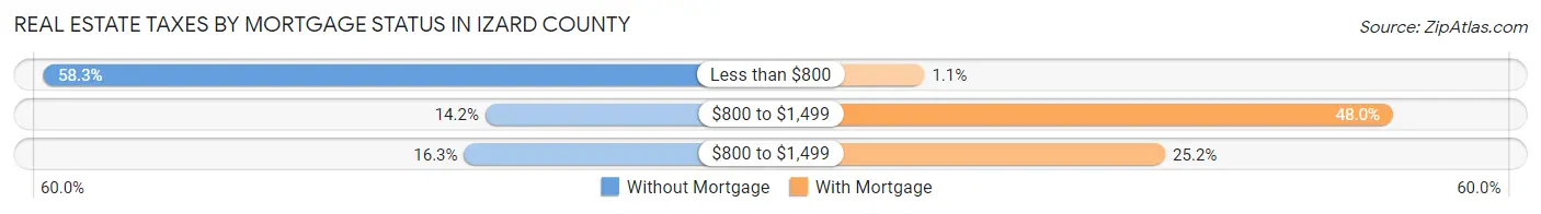 Real Estate Taxes by Mortgage Status in Izard County