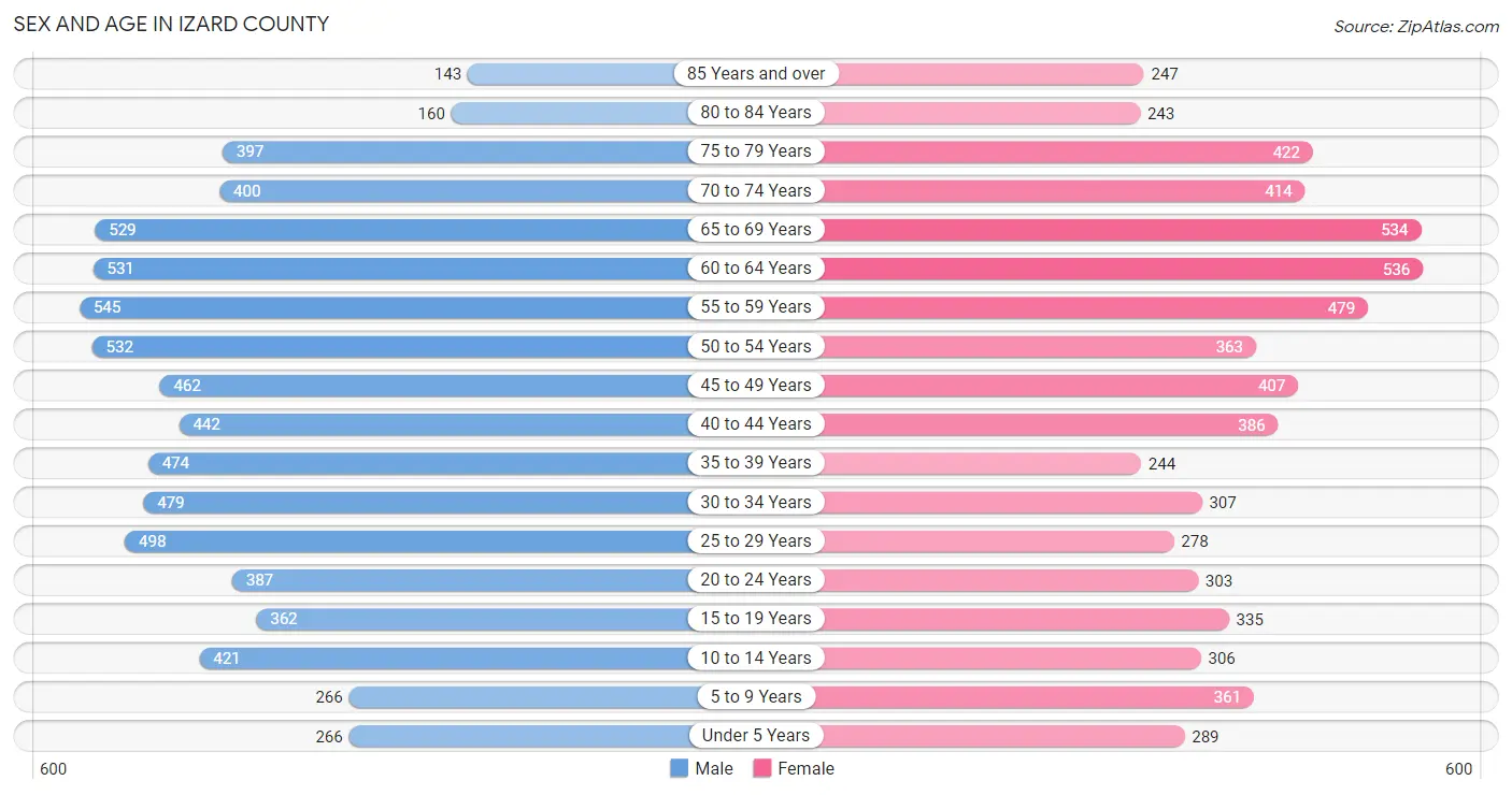 Sex and Age in Izard County