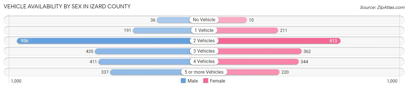 Vehicle Availability by Sex in Izard County