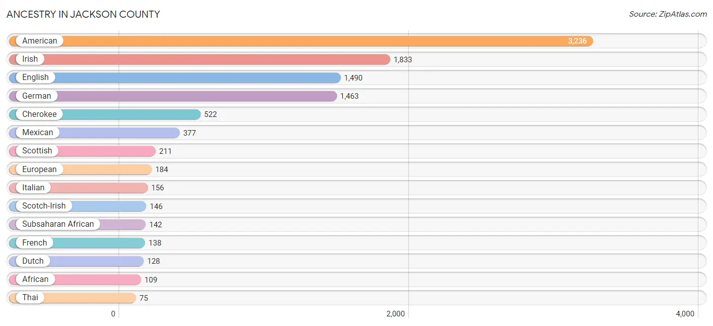 Ancestry in Jackson County