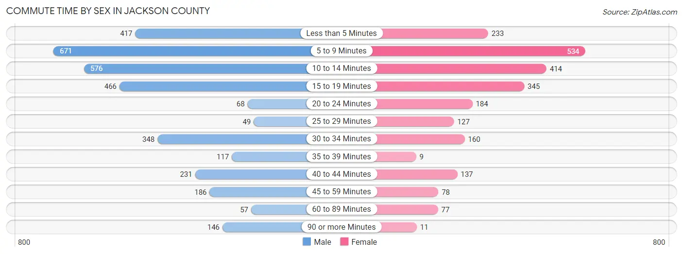 Commute Time by Sex in Jackson County