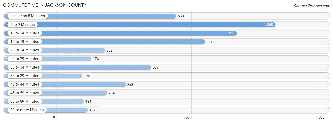 Commute Time in Jackson County