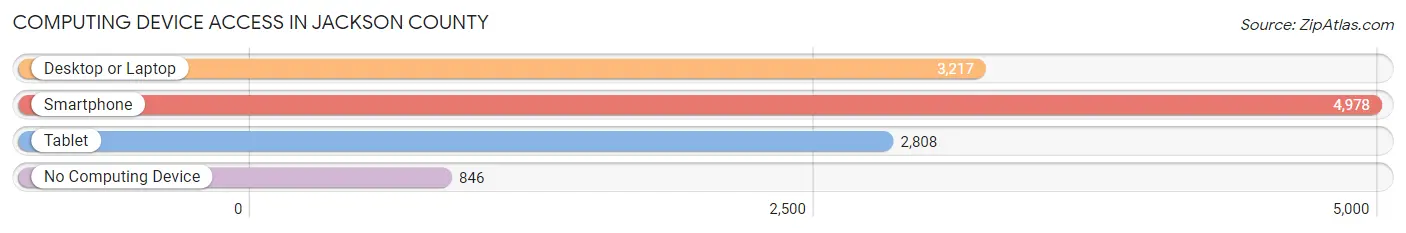 Computing Device Access in Jackson County