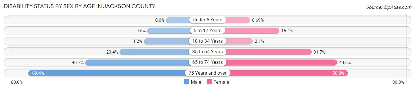 Disability Status by Sex by Age in Jackson County