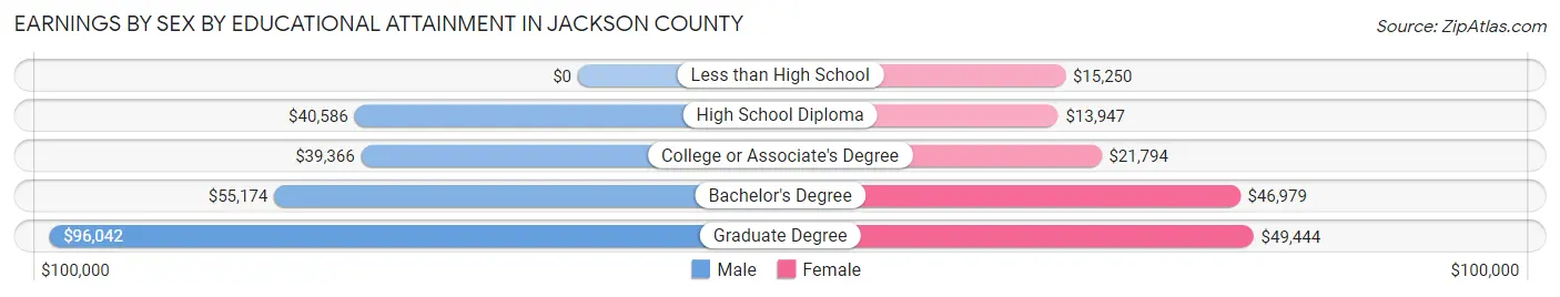 Earnings by Sex by Educational Attainment in Jackson County