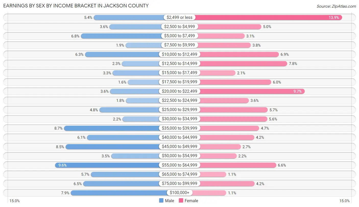 Earnings by Sex by Income Bracket in Jackson County