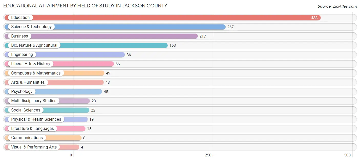 Educational Attainment by Field of Study in Jackson County