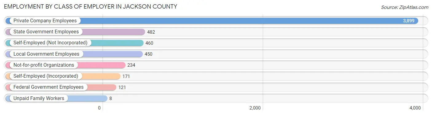 Employment by Class of Employer in Jackson County