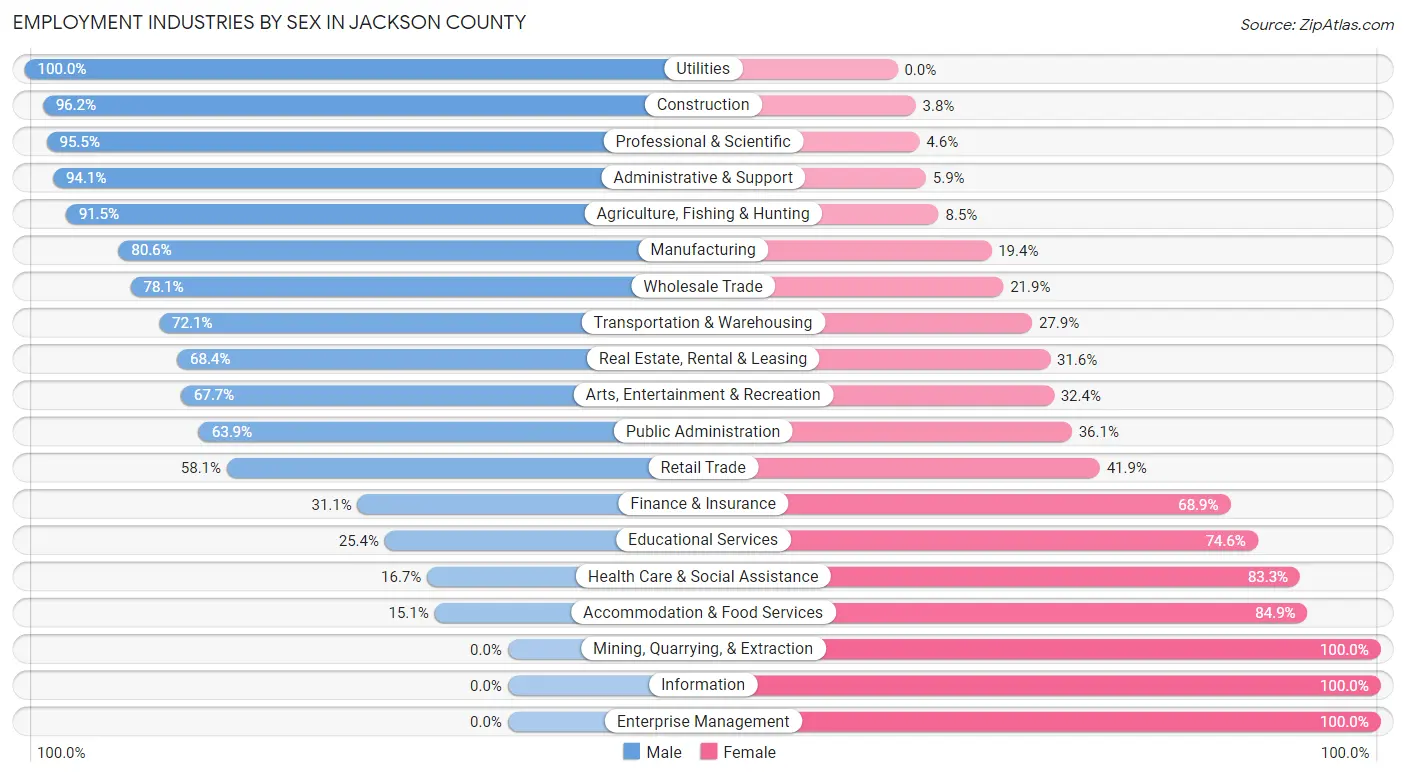 Employment Industries by Sex in Jackson County