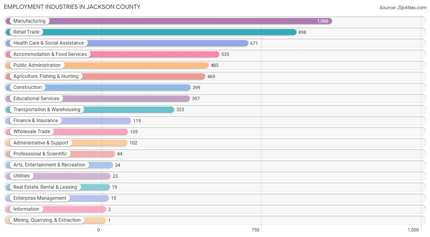 Employment Industries in Jackson County