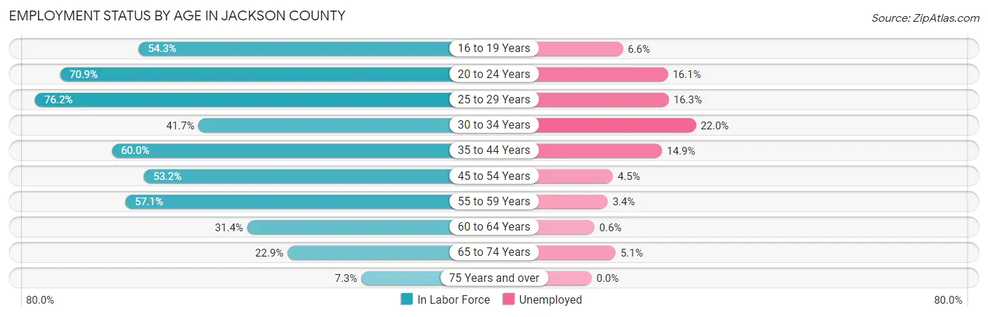 Employment Status by Age in Jackson County