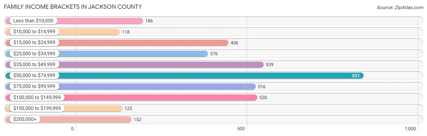 Family Income Brackets in Jackson County