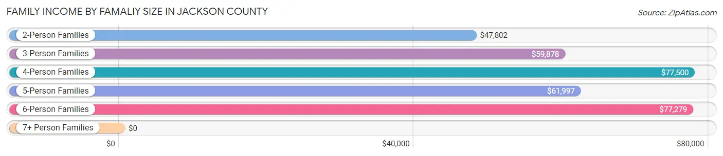 Family Income by Famaliy Size in Jackson County