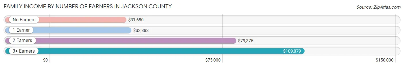 Family Income by Number of Earners in Jackson County