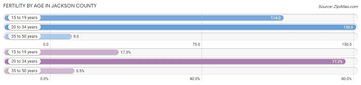 Female Fertility by Age in Jackson County