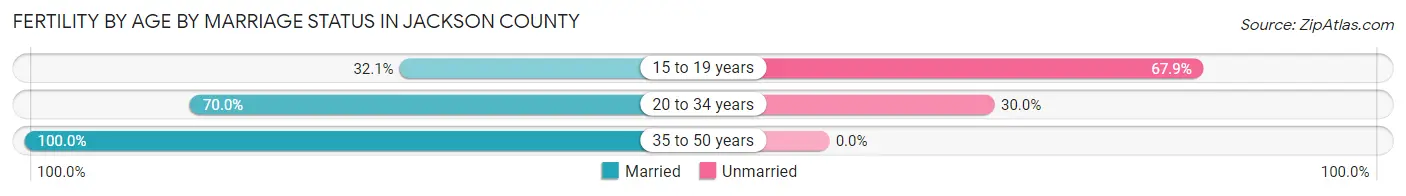 Female Fertility by Age by Marriage Status in Jackson County