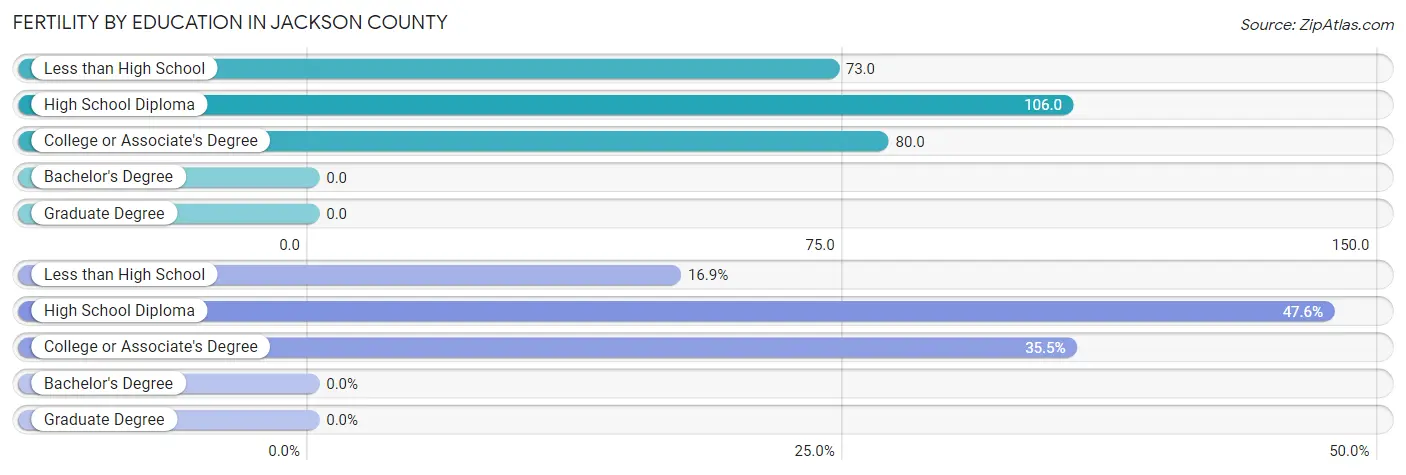 Female Fertility by Education Attainment in Jackson County