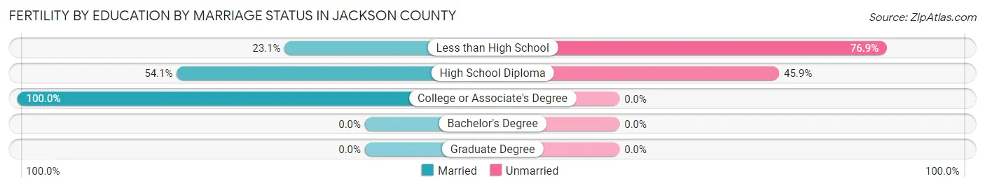 Female Fertility by Education by Marriage Status in Jackson County