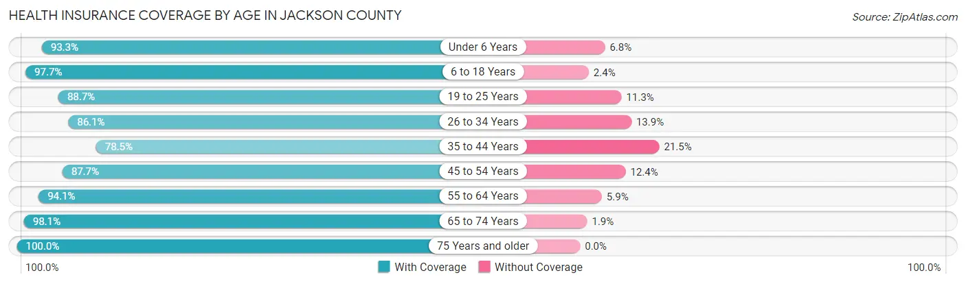 Health Insurance Coverage by Age in Jackson County