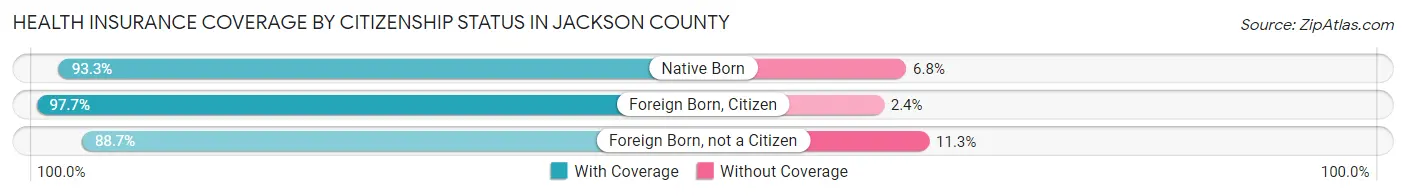 Health Insurance Coverage by Citizenship Status in Jackson County