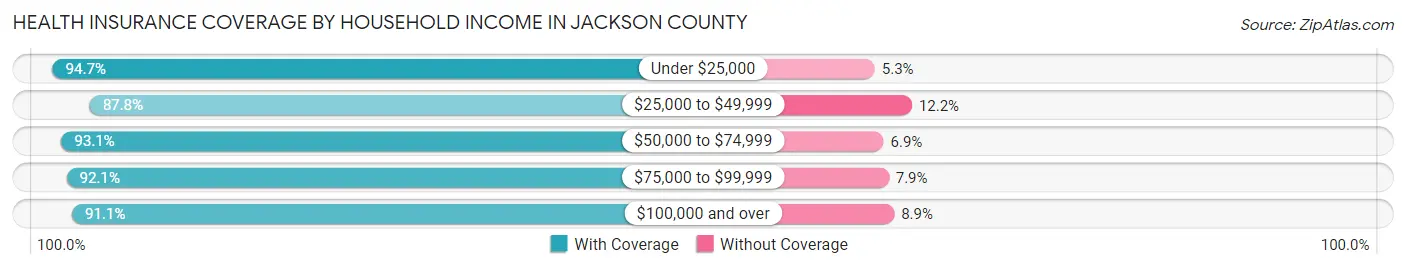 Health Insurance Coverage by Household Income in Jackson County