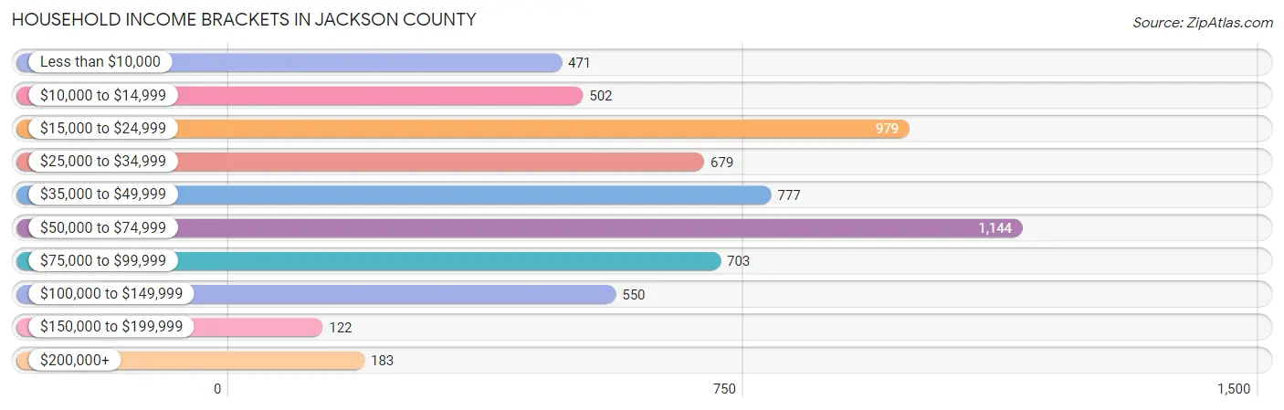 Household Income Brackets in Jackson County