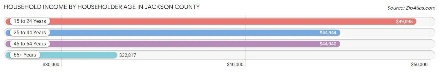 Household Income by Householder Age in Jackson County