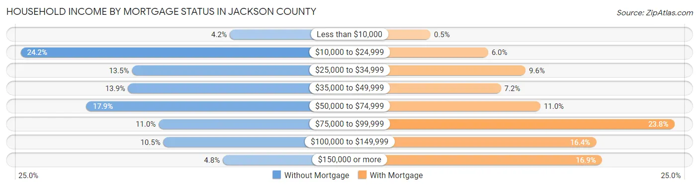 Household Income by Mortgage Status in Jackson County