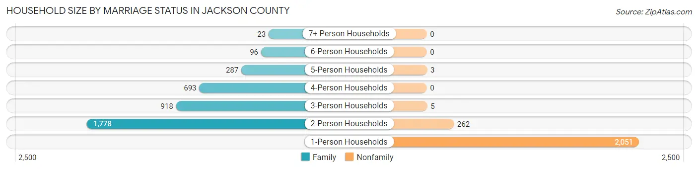 Household Size by Marriage Status in Jackson County