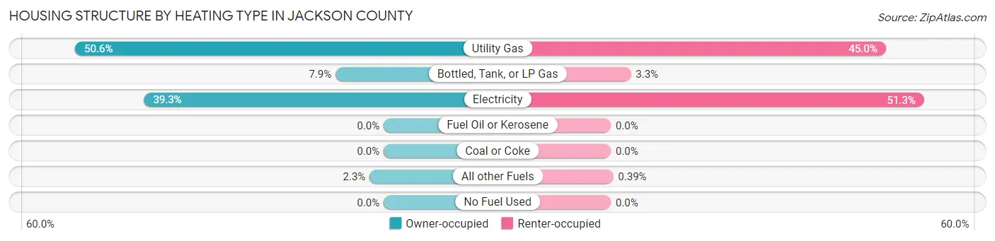 Housing Structure by Heating Type in Jackson County