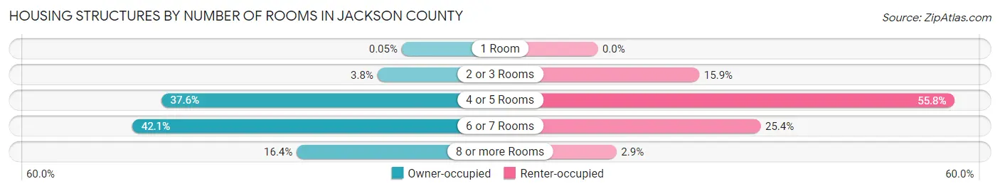 Housing Structures by Number of Rooms in Jackson County