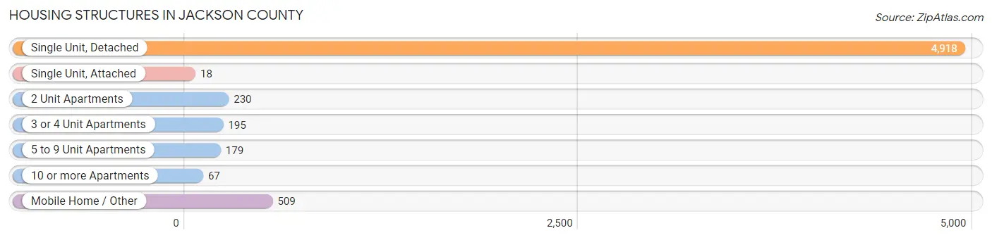 Housing Structures in Jackson County