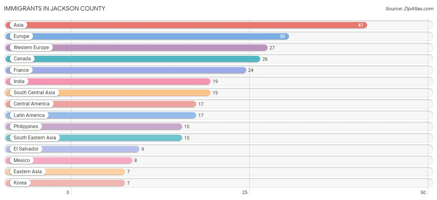 Immigrants in Jackson County