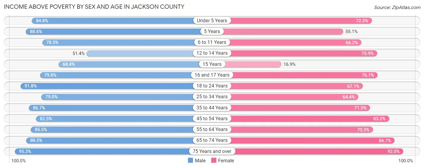 Income Above Poverty by Sex and Age in Jackson County