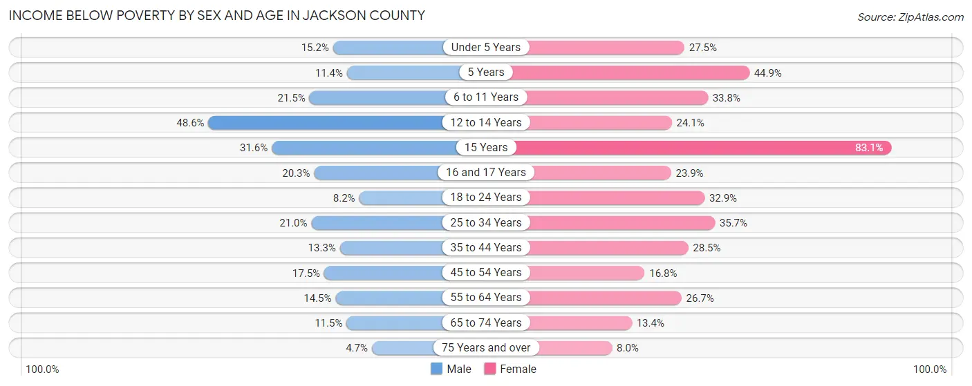 Income Below Poverty by Sex and Age in Jackson County